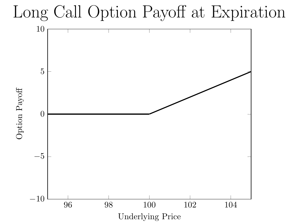 Long call option payoff graph at expiration.